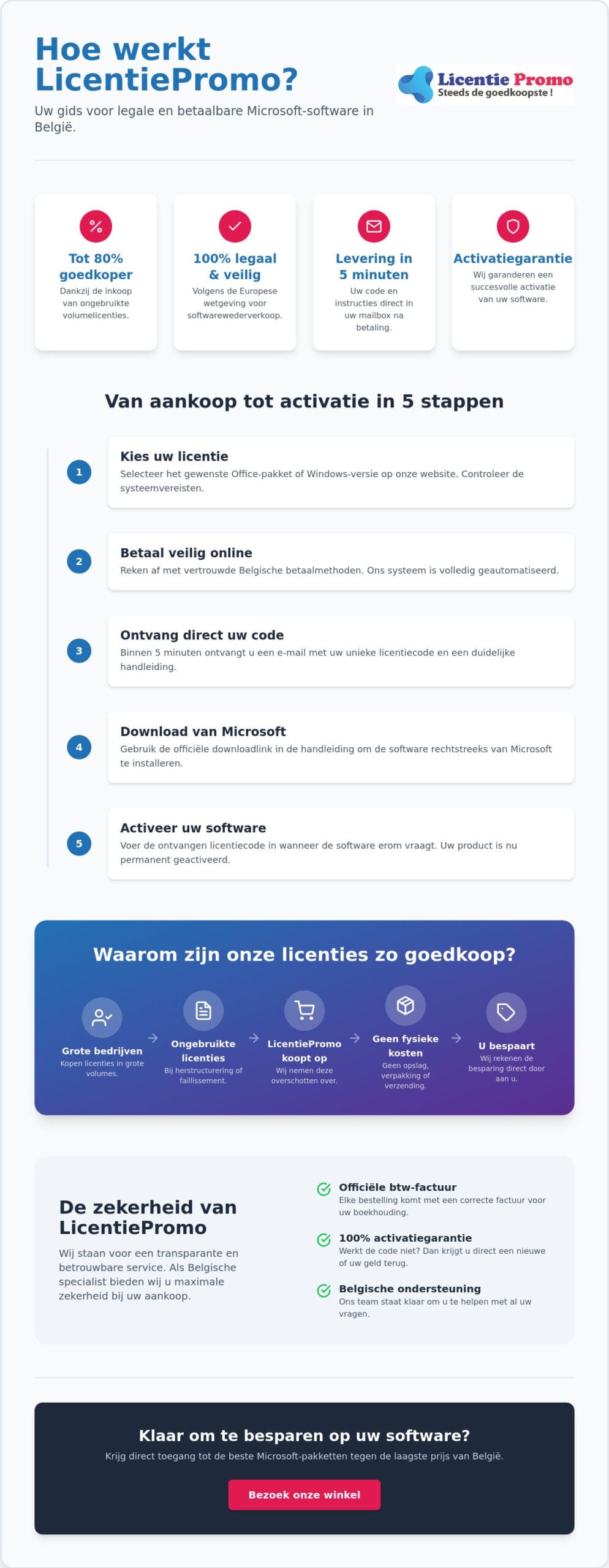 Wie funktioniert LicentiePromo? Alles über unsere Arbeitsweise und legale Lizenzen