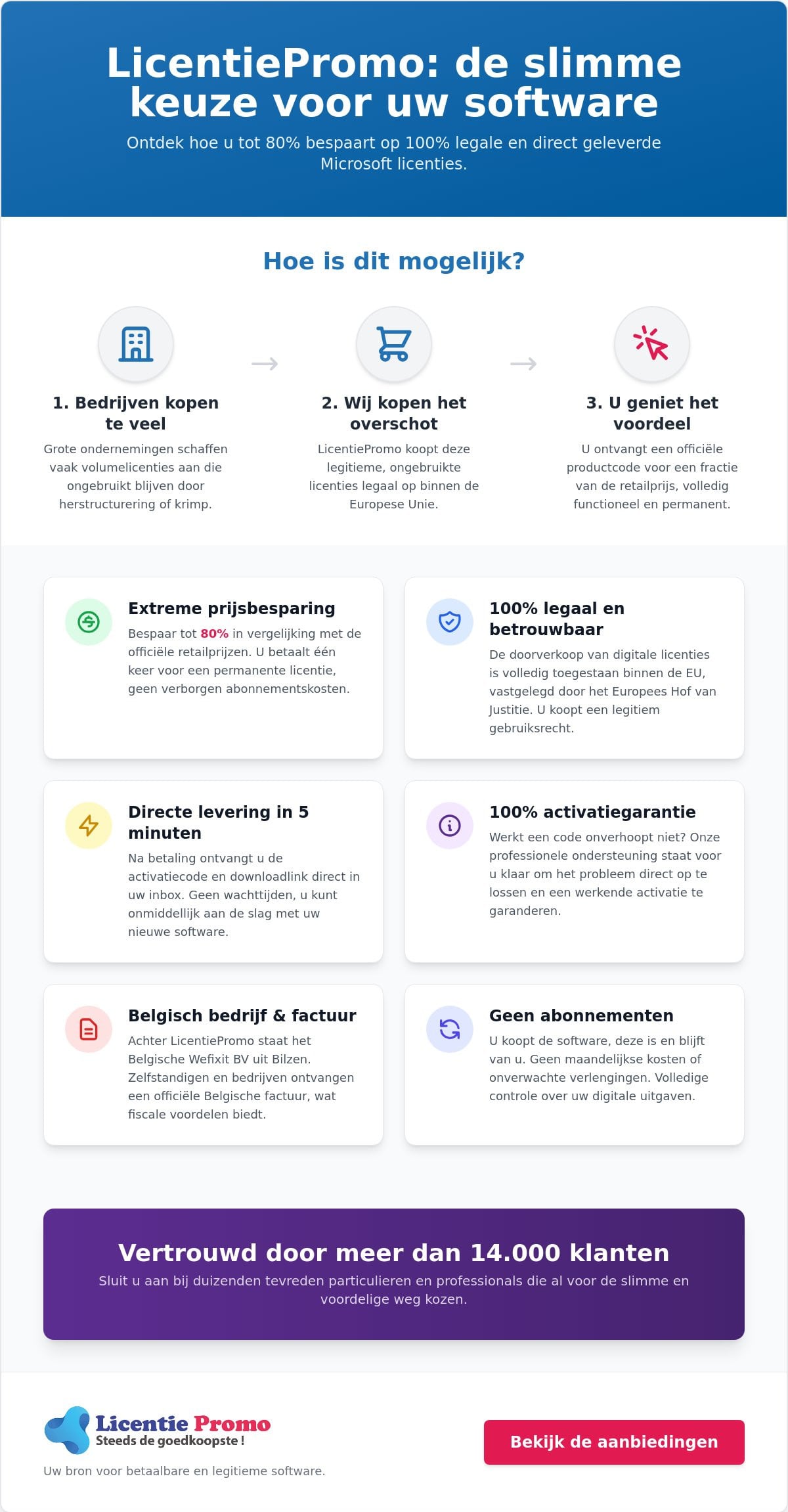 Licentiepromo Review 2026: Ist diese günstige Software wirklich zuverlässig?