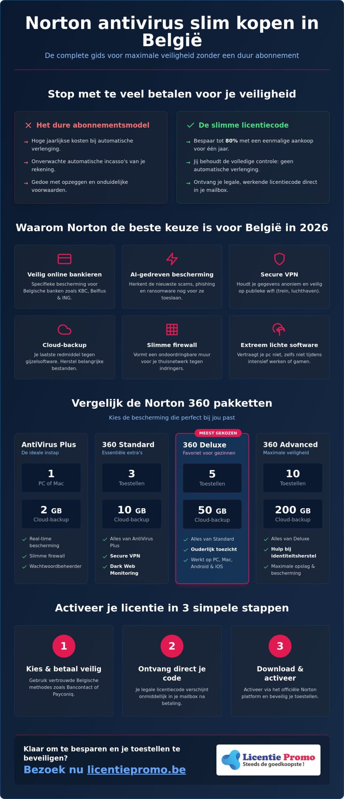 Norton Antivirus in Belgien kaufen: alles über Lizenzen und Preise im Jahr 2026