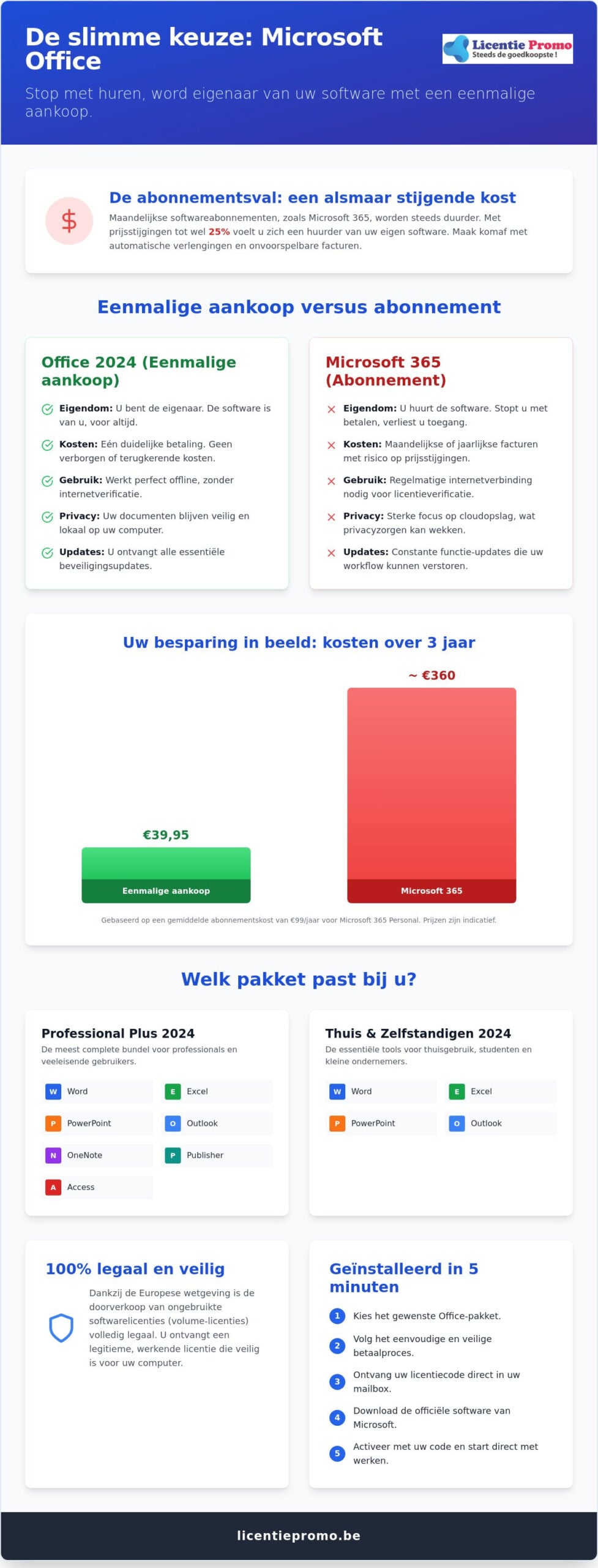 Microsoft Office eenmalige aankoop: alles wat je moet weten over licenties zonder abonnement