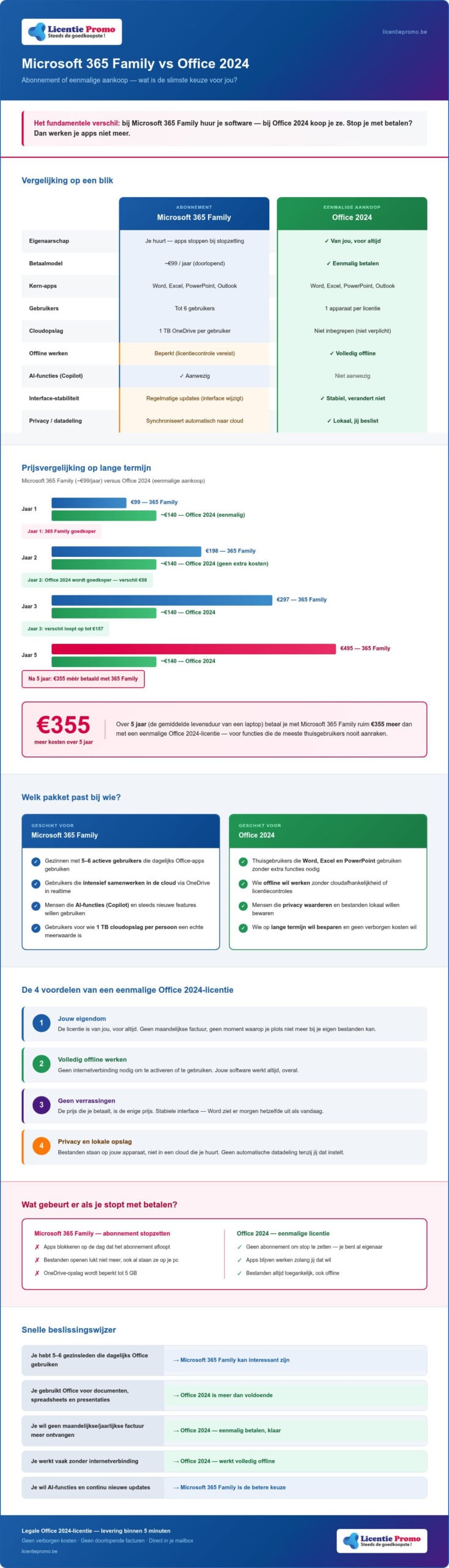 Microsoft 365 family vs office 2024: wat is de beste keuze voor jou in 2026?