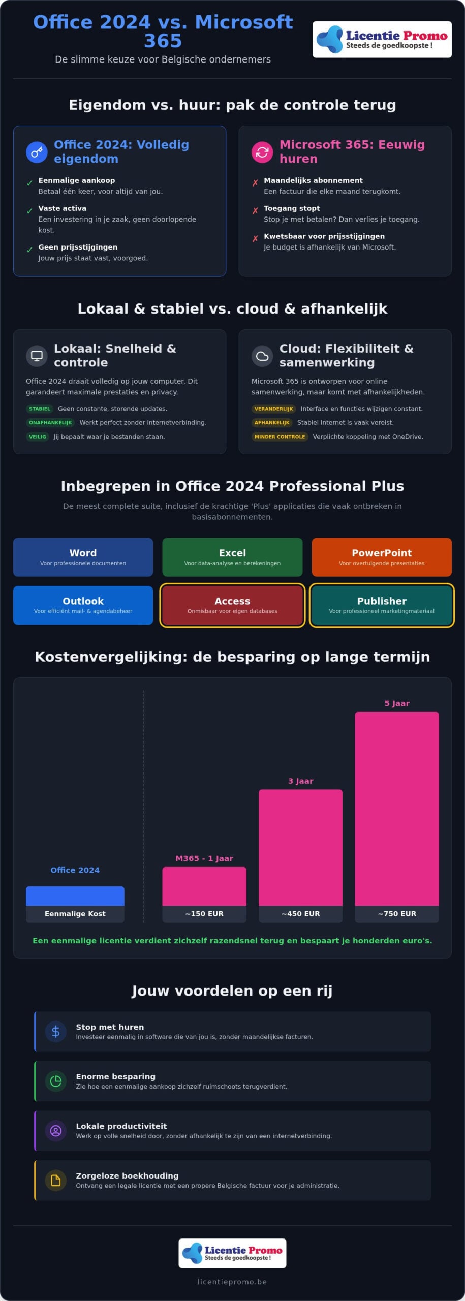 Office 2024 Professional Plus vs Microsoft 365 Business: which license suits your business?