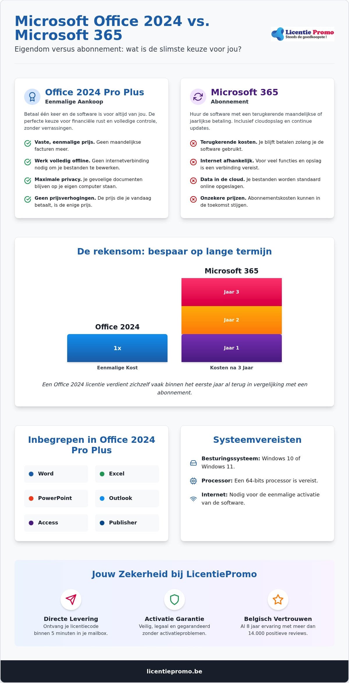 Office 2024 Professional Plus kopen in België: de ultieme gids voor een licentie zonder abonnement