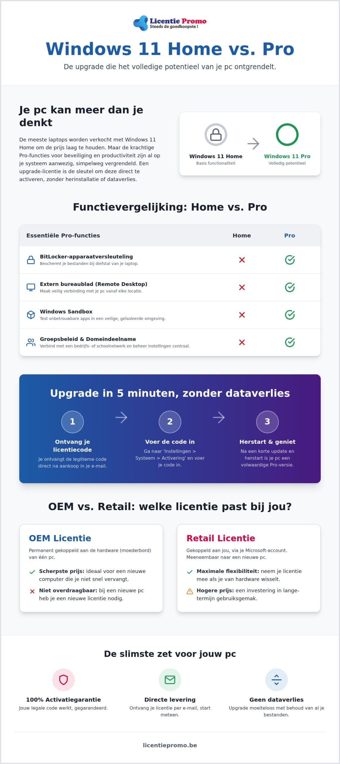 Windows 11 Pro Upgrade-Lizenz: So wechselst du 2026 günstig zur professionellen Version