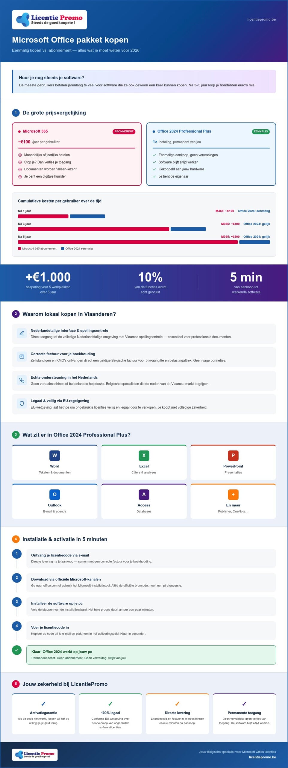 Buying a Microsoft Office package in Flanders: the complete guide for 2026