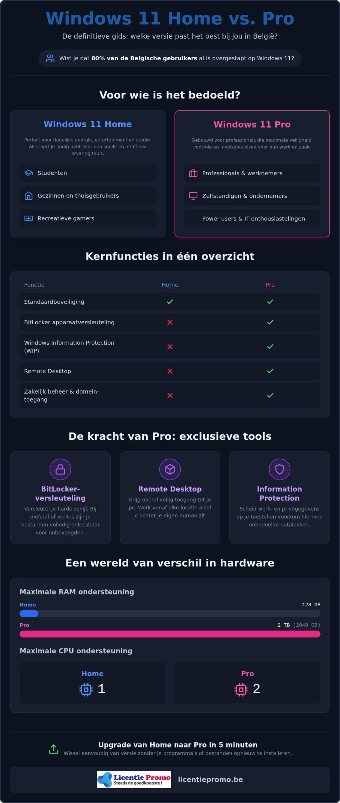 Windows 11 Home vs Pro in België: welke versie heb je echt nodig in 2026?