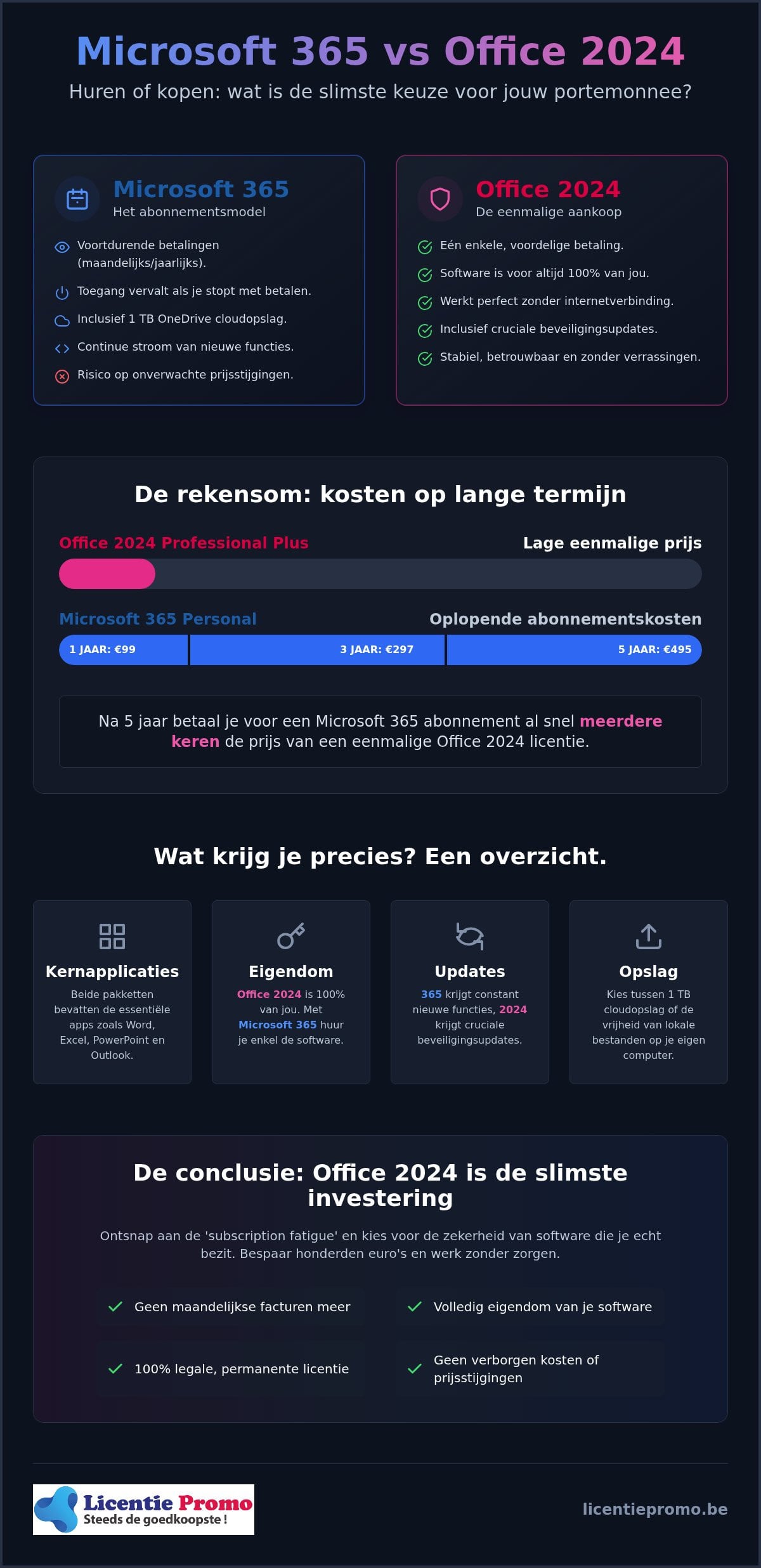 Kosten microsoft 365 vs office 2024: zo bespaar je honderden euro's in 2026