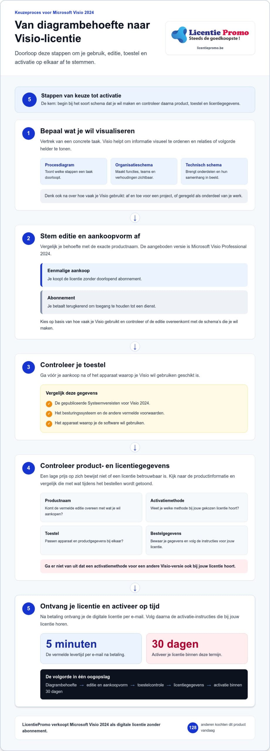 Microsoft Visio 2024-licentie kopen: zo kies je de juiste versie
